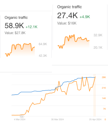 SEO eli hakukoneoptimointi saa tuloksia aikaan